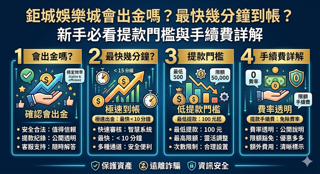 針對許多新手關心的「鉅城娛樂城會出金嗎?」答案是肯定的。該平台在玩家圈中以穩定的金流著稱,出金速度平均在 5 至 15 分鐘內到帳,若選擇 2026 年主流的 USDT 加密貨幣提領,更能享受不受銀行營業時間限制的極速體驗。在提款門檻方面,一般最低提款金額為 1,000 元,且必須達成「有效流水」(通常為儲值金額的 1 倍,若領取優惠則需視活動規定而定)方可申請。手續費部分,多數玩家享有每日一次免手續費提款,超過次數則會酌收約 1% 或固定金額。建議新手下注前先確認個人洗碼量是否達標,並完成身分驗證,便能確保獲利後順利、快速地領取點數,享受安全透明的博弈體驗。